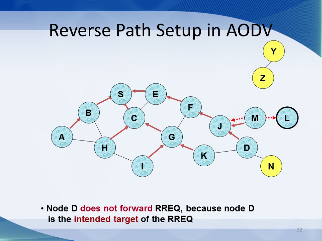 32 Reverse Path Setup in AODV B A E F H J C G